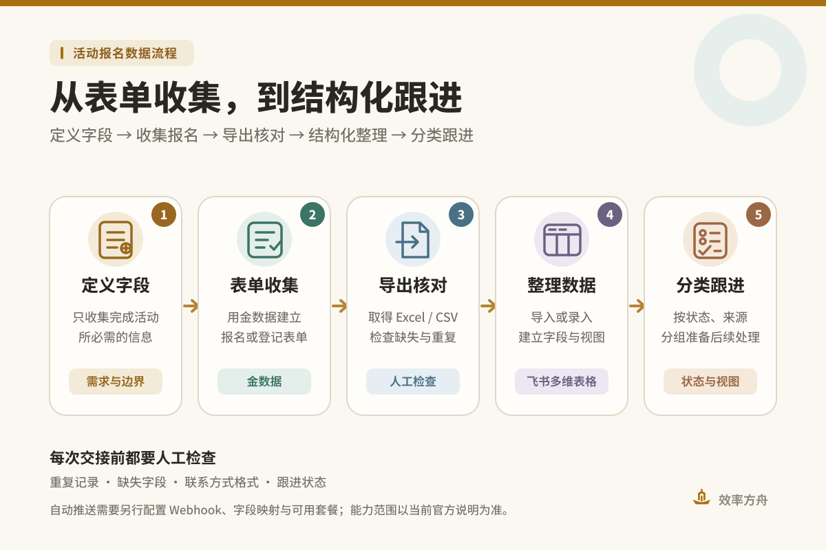活动报名数据从字段定义、表单收集、导出核对进入飞书多维表格分类跟进的五步流程