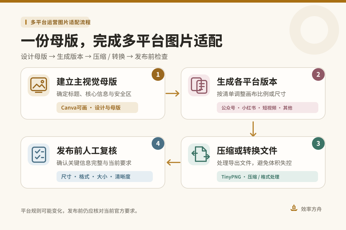 一份运营图片母版生成多个平台版本并压缩、检查的流程示意图